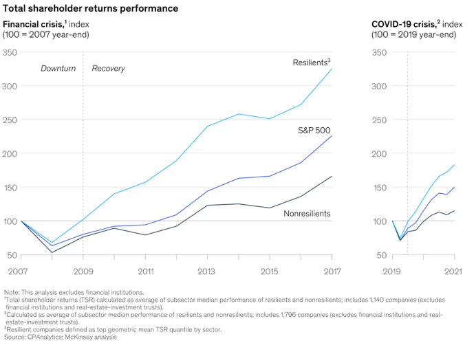 En momentos de volatilidad de mercado, las empresas resilientes aceleran (+120%) vs su competencia